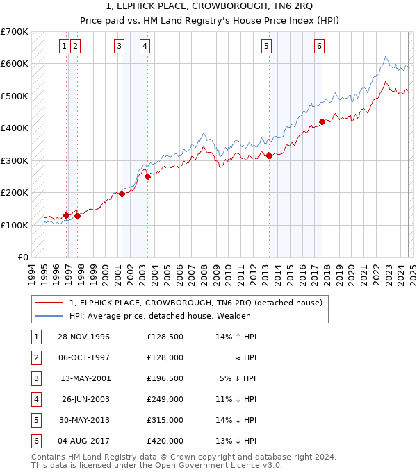 1, ELPHICK PLACE, CROWBOROUGH, TN6 2RQ: Price paid vs HM Land Registry's House Price Index