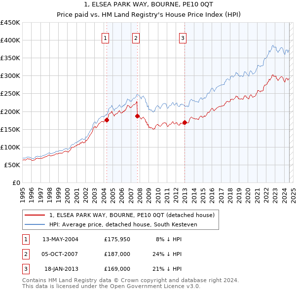 1, ELSEA PARK WAY, BOURNE, PE10 0QT: Price paid vs HM Land Registry's House Price Index