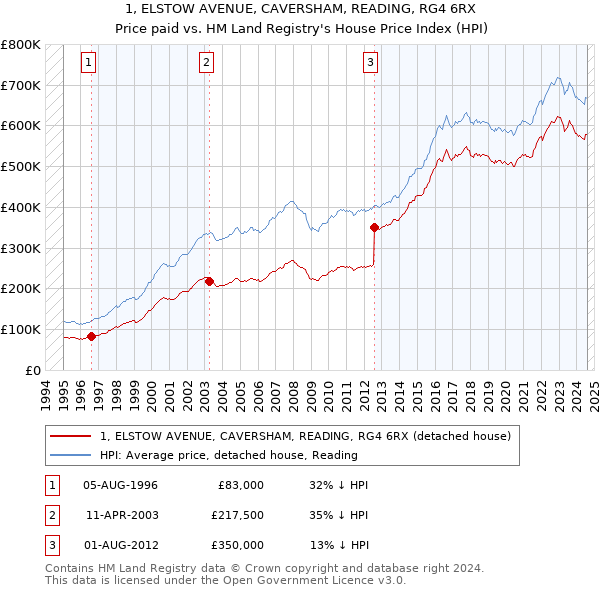 1, ELSTOW AVENUE, CAVERSHAM, READING, RG4 6RX: Price paid vs HM Land Registry's House Price Index