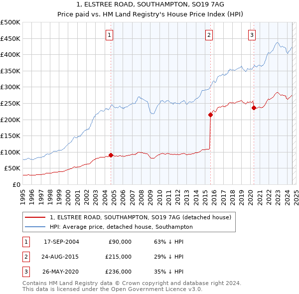 1, ELSTREE ROAD, SOUTHAMPTON, SO19 7AG: Price paid vs HM Land Registry's House Price Index