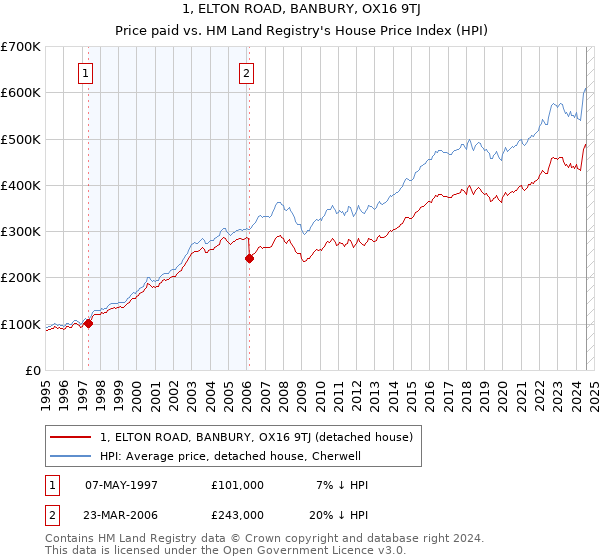 1, ELTON ROAD, BANBURY, OX16 9TJ: Price paid vs HM Land Registry's House Price Index