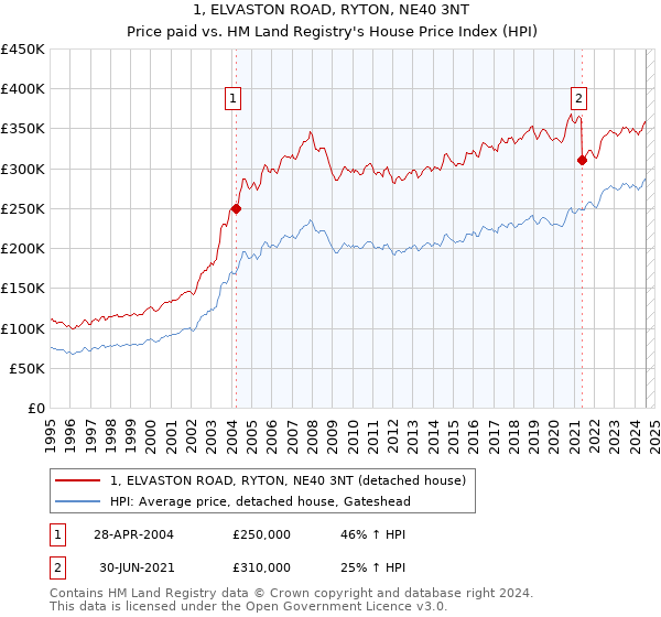 1, ELVASTON ROAD, RYTON, NE40 3NT: Price paid vs HM Land Registry's House Price Index