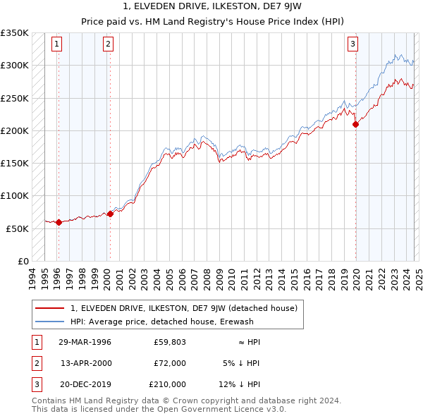 1, ELVEDEN DRIVE, ILKESTON, DE7 9JW: Price paid vs HM Land Registry's House Price Index