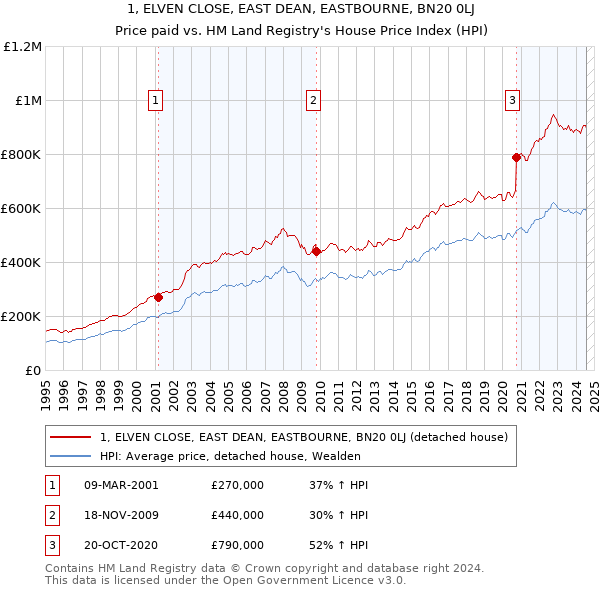 1, ELVEN CLOSE, EAST DEAN, EASTBOURNE, BN20 0LJ: Price paid vs HM Land Registry's House Price Index