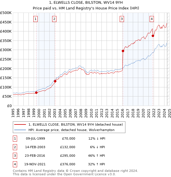 1, ELWELLS CLOSE, BILSTON, WV14 9YH: Price paid vs HM Land Registry's House Price Index