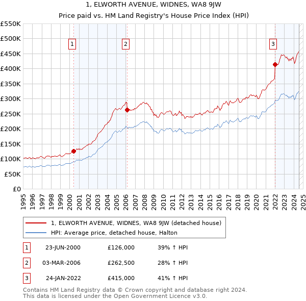 1, ELWORTH AVENUE, WIDNES, WA8 9JW: Price paid vs HM Land Registry's House Price Index