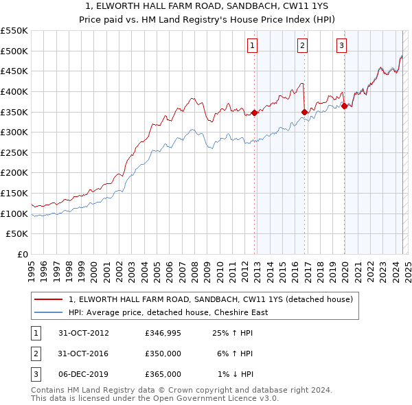 1, ELWORTH HALL FARM ROAD, SANDBACH, CW11 1YS: Price paid vs HM Land Registry's House Price Index