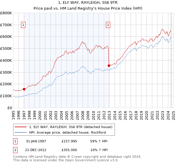 1, ELY WAY, RAYLEIGH, SS6 9TR: Price paid vs HM Land Registry's House Price Index