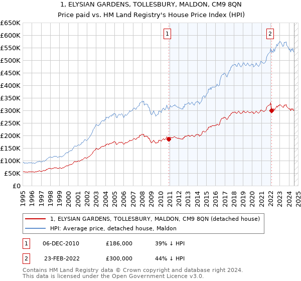 1, ELYSIAN GARDENS, TOLLESBURY, MALDON, CM9 8QN: Price paid vs HM Land Registry's House Price Index