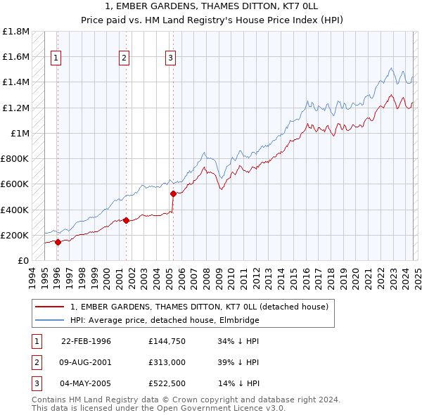 1, EMBER GARDENS, THAMES DITTON, KT7 0LL: Price paid vs HM Land Registry's House Price Index