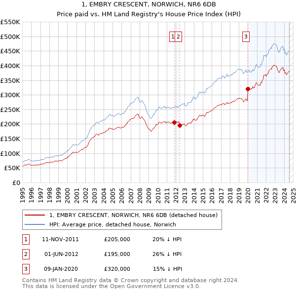 1, EMBRY CRESCENT, NORWICH, NR6 6DB: Price paid vs HM Land Registry's House Price Index