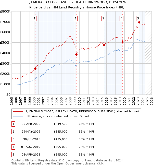 1, EMERALD CLOSE, ASHLEY HEATH, RINGWOOD, BH24 2EW: Price paid vs HM Land Registry's House Price Index