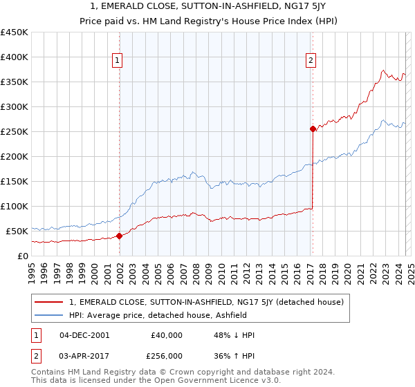 1, EMERALD CLOSE, SUTTON-IN-ASHFIELD, NG17 5JY: Price paid vs HM Land Registry's House Price Index