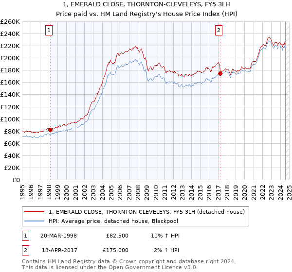 1, EMERALD CLOSE, THORNTON-CLEVELEYS, FY5 3LH: Price paid vs HM Land Registry's House Price Index