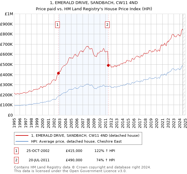 1, EMERALD DRIVE, SANDBACH, CW11 4ND: Price paid vs HM Land Registry's House Price Index