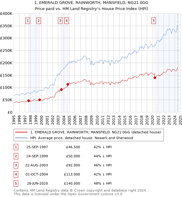 1, EMERALD GROVE, RAINWORTH, MANSFIELD, NG21 0GG: Price paid vs HM Land Registry's House Price Index