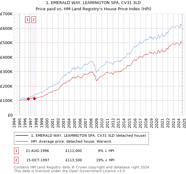 1, EMERALD WAY, LEAMINGTON SPA, CV31 3LD: Price paid vs HM Land Registry's House Price Index