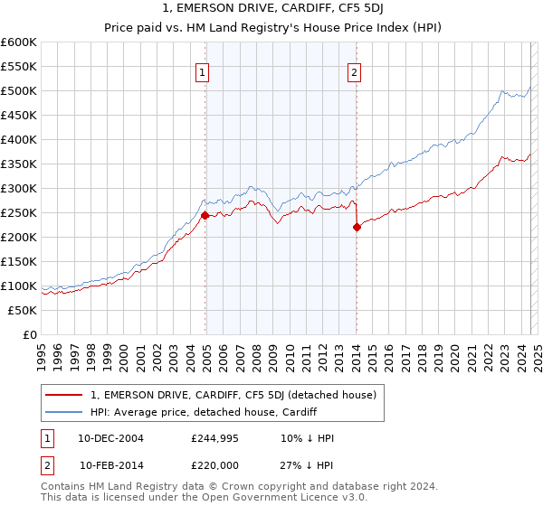 1, EMERSON DRIVE, CARDIFF, CF5 5DJ: Price paid vs HM Land Registry's House Price Index