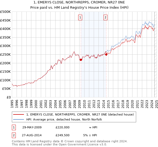 1, EMERYS CLOSE, NORTHREPPS, CROMER, NR27 0NE: Price paid vs HM Land Registry's House Price Index