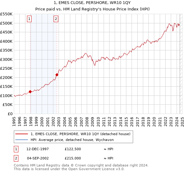 1, EMES CLOSE, PERSHORE, WR10 1QY: Price paid vs HM Land Registry's House Price Index