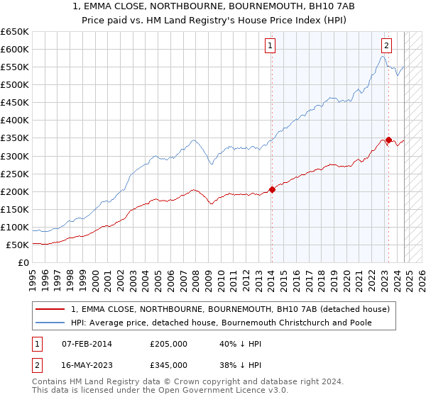 1, EMMA CLOSE, NORTHBOURNE, BOURNEMOUTH, BH10 7AB: Price paid vs HM Land Registry's House Price Index