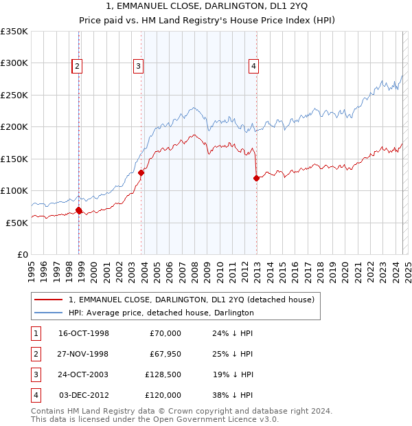 1, EMMANUEL CLOSE, DARLINGTON, DL1 2YQ: Price paid vs HM Land Registry's House Price Index