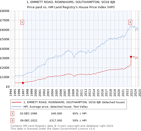 1, EMMETT ROAD, ROWNHAMS, SOUTHAMPTON, SO16 8JB: Price paid vs HM Land Registry's House Price Index