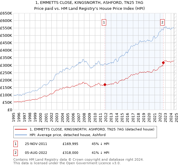 1, EMMETTS CLOSE, KINGSNORTH, ASHFORD, TN25 7AG: Price paid vs HM Land Registry's House Price Index