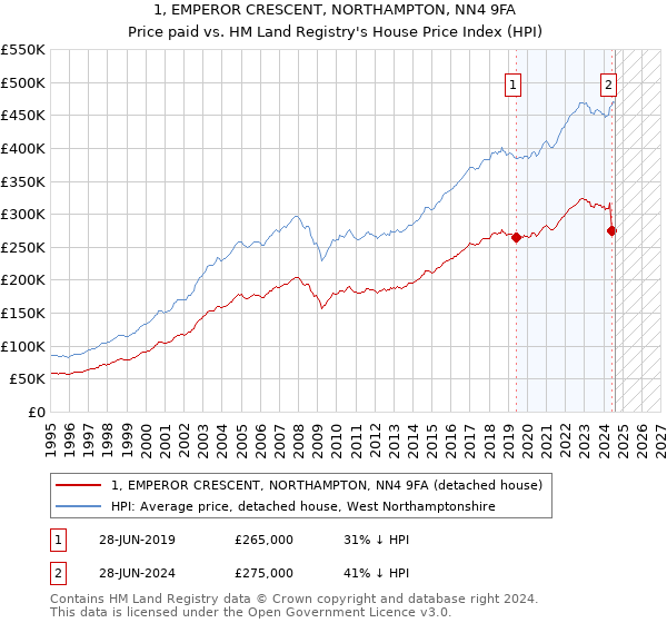 1, EMPEROR CRESCENT, NORTHAMPTON, NN4 9FA: Price paid vs HM Land Registry's House Price Index