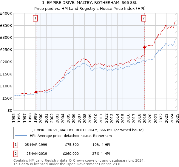 1, EMPIRE DRIVE, MALTBY, ROTHERHAM, S66 8SL: Price paid vs HM Land Registry's House Price Index