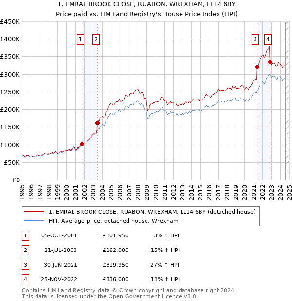 1, EMRAL BROOK CLOSE, RUABON, WREXHAM, LL14 6BY: Price paid vs HM Land Registry's House Price Index