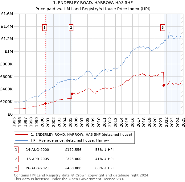 1, ENDERLEY ROAD, HARROW, HA3 5HF: Price paid vs HM Land Registry's House Price Index