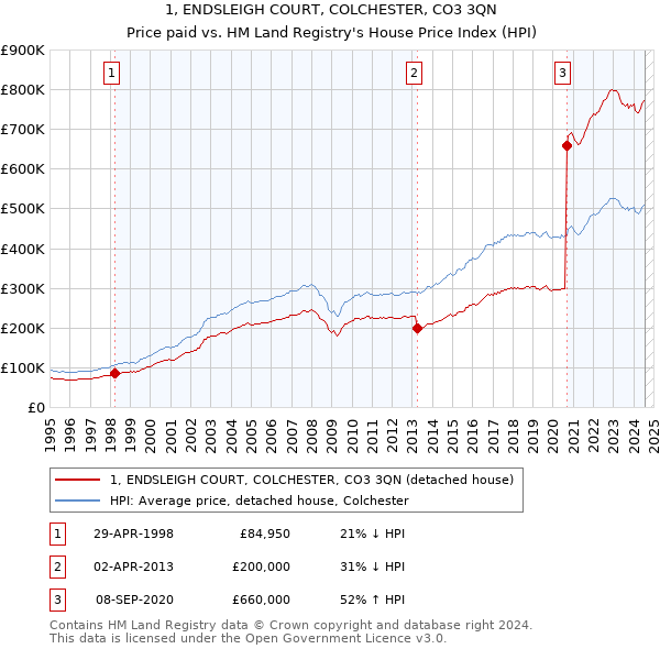 1, ENDSLEIGH COURT, COLCHESTER, CO3 3QN: Price paid vs HM Land Registry's House Price Index