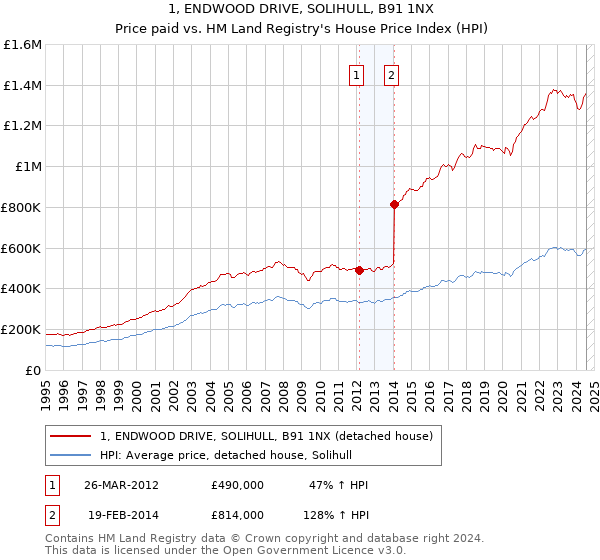 1, ENDWOOD DRIVE, SOLIHULL, B91 1NX: Price paid vs HM Land Registry's House Price Index