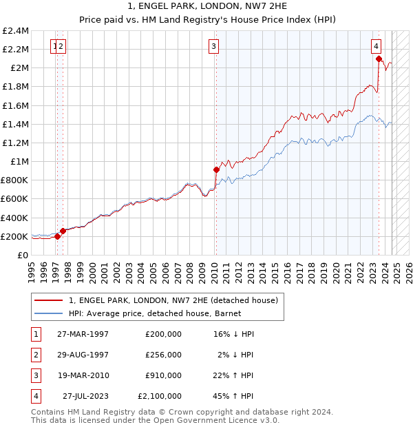 1, ENGEL PARK, LONDON, NW7 2HE: Price paid vs HM Land Registry's House Price Index