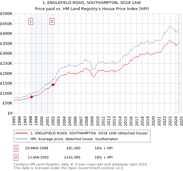 1, ENGLEFIELD ROAD, SOUTHAMPTON, SO18 1AW: Price paid vs HM Land Registry's House Price Index