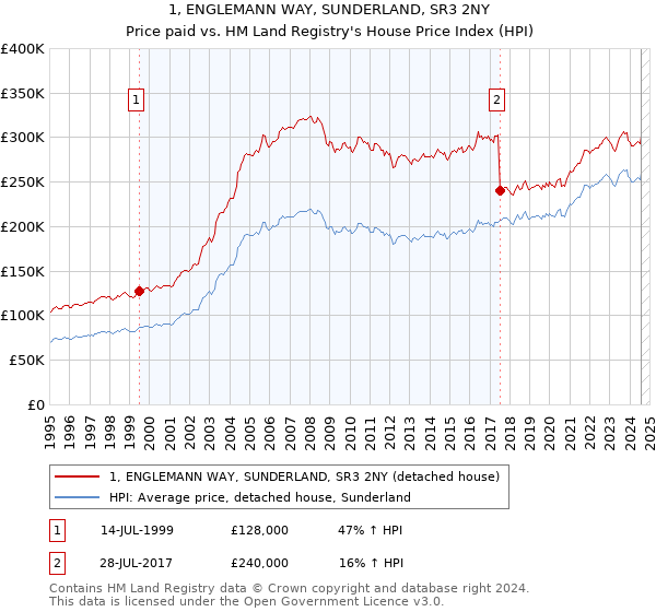 1, ENGLEMANN WAY, SUNDERLAND, SR3 2NY: Price paid vs HM Land Registry's House Price Index