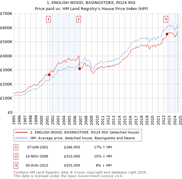 1, ENGLISH WOOD, BASINGSTOKE, RG24 9SX: Price paid vs HM Land Registry's House Price Index