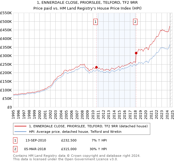 1, ENNERDALE CLOSE, PRIORSLEE, TELFORD, TF2 9RR: Price paid vs HM Land Registry's House Price Index