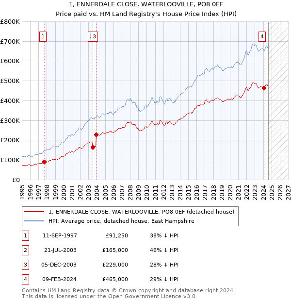 1, ENNERDALE CLOSE, WATERLOOVILLE, PO8 0EF: Price paid vs HM Land Registry's House Price Index