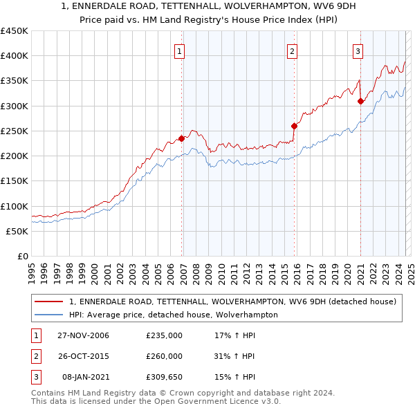 1, ENNERDALE ROAD, TETTENHALL, WOLVERHAMPTON, WV6 9DH: Price paid vs HM Land Registry's House Price Index