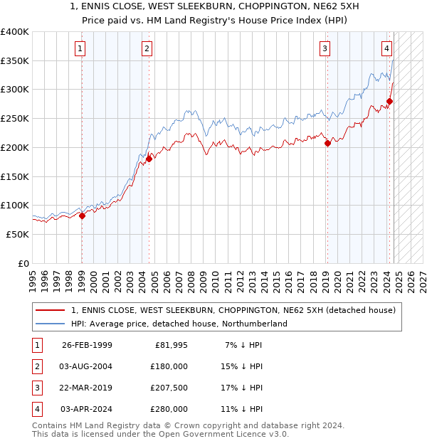 1, ENNIS CLOSE, WEST SLEEKBURN, CHOPPINGTON, NE62 5XH: Price paid vs HM Land Registry's House Price Index