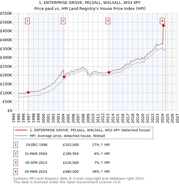 1, ENTERPRISE GROVE, PELSALL, WALSALL, WS3 4PY: Price paid vs HM Land Registry's House Price Index