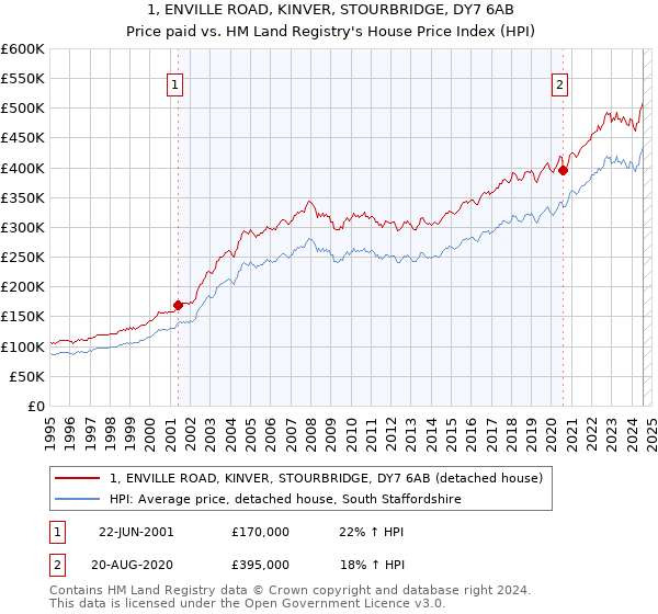 1, ENVILLE ROAD, KINVER, STOURBRIDGE, DY7 6AB: Price paid vs HM Land Registry's House Price Index