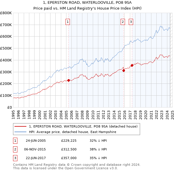 1, EPERSTON ROAD, WATERLOOVILLE, PO8 9SA: Price paid vs HM Land Registry's House Price Index