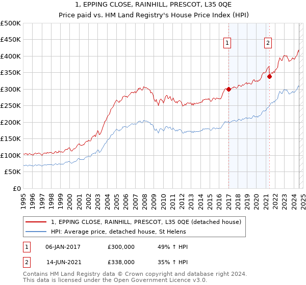 1, EPPING CLOSE, RAINHILL, PRESCOT, L35 0QE: Price paid vs HM Land Registry's House Price Index