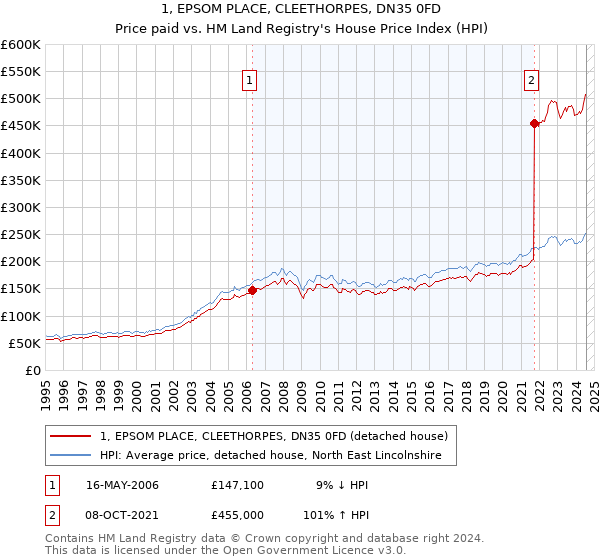 1, EPSOM PLACE, CLEETHORPES, DN35 0FD: Price paid vs HM Land Registry's House Price Index