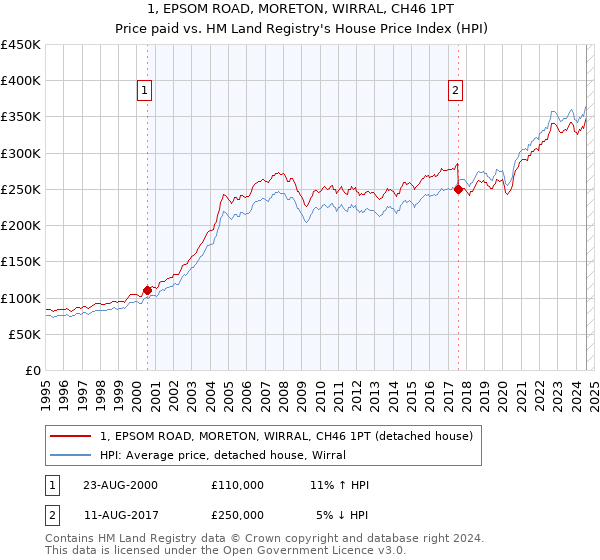 1, EPSOM ROAD, MORETON, WIRRAL, CH46 1PT: Price paid vs HM Land Registry's House Price Index