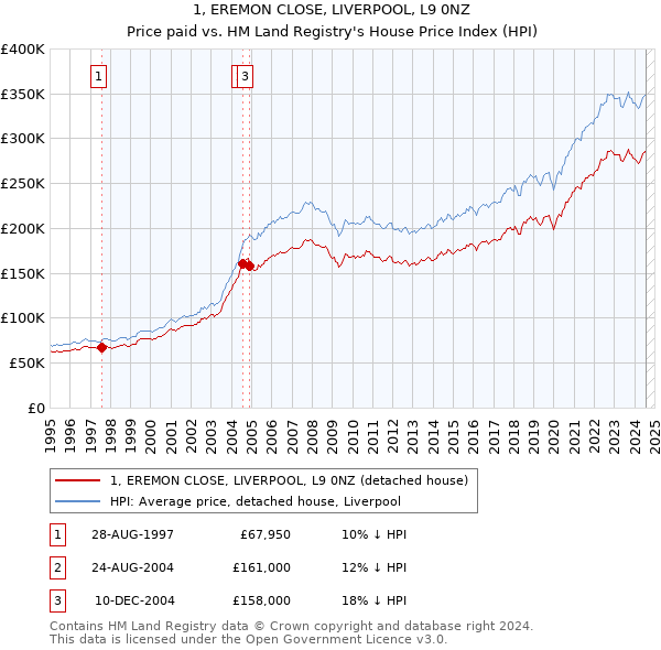 1, EREMON CLOSE, LIVERPOOL, L9 0NZ: Price paid vs HM Land Registry's House Price Index