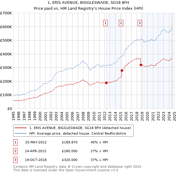 1, ERIS AVENUE, BIGGLESWADE, SG18 8FH: Price paid vs HM Land Registry's House Price Index